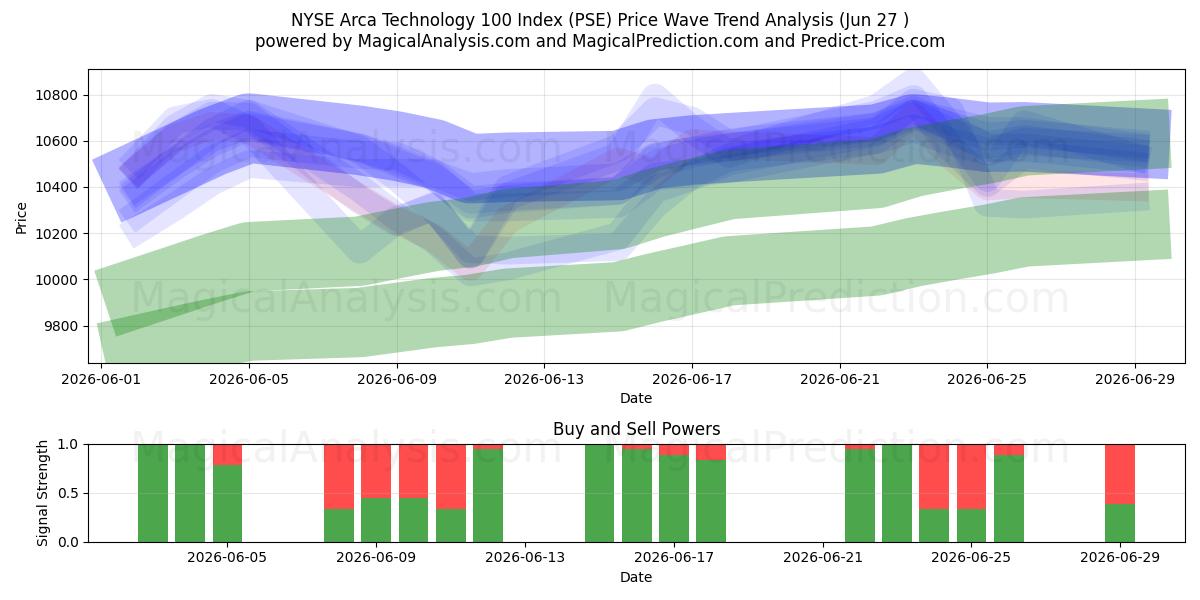  NYSE Arca Technology 100 Index (PSE) Support and Resistance area (26 Jun) 