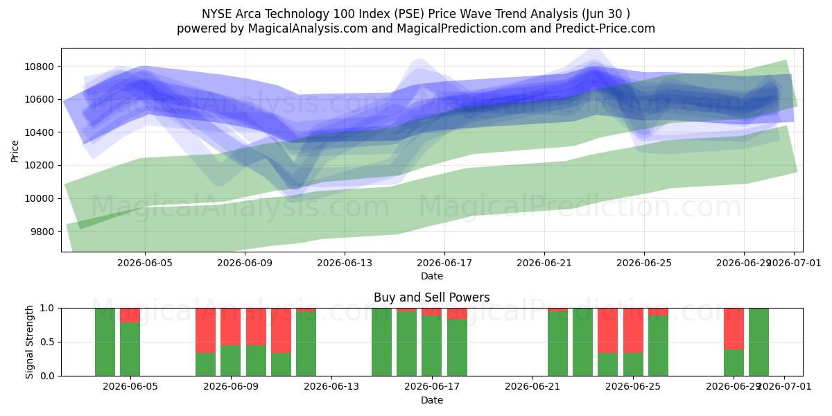  Índice NYSE Arca Technology 100 (PSE) Support and Resistance area (29 Jun) 