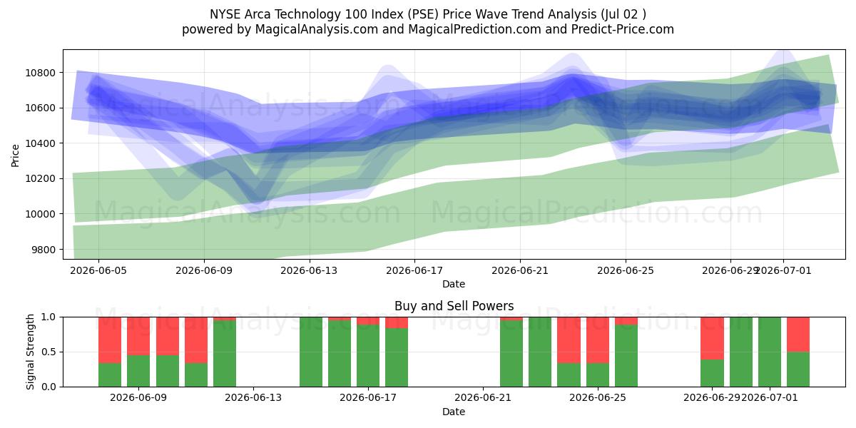  NYSE Arca Technology 100 Index (PSE) Support and Resistance area (01 Jul) 