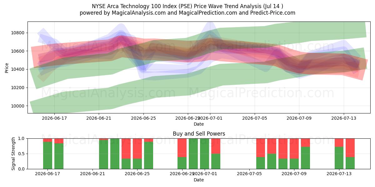  NYSE Arca Technology 100-indeksen (PSE) Support and Resistance area (13 Jul) 