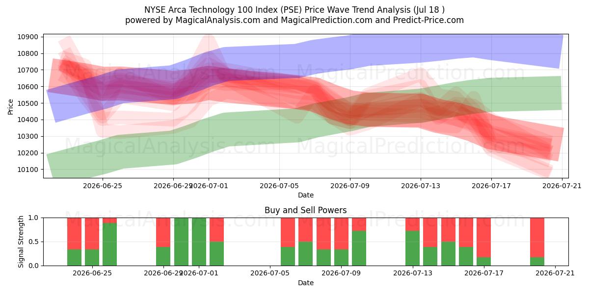  纽约证券交易所 Arca 科技 100 指数 (PSE) Support and Resistance area (16 Jul) 