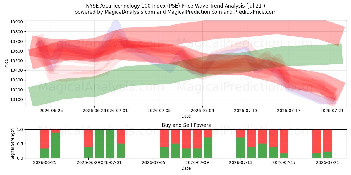  NYSE Arca Technology 100 Index (PSE) Support and Resistance area (20 Jul) 