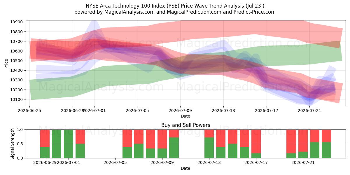  NYSE Arca Technology 100 -indeksi (PSE) Support and Resistance area (22 Jul) 