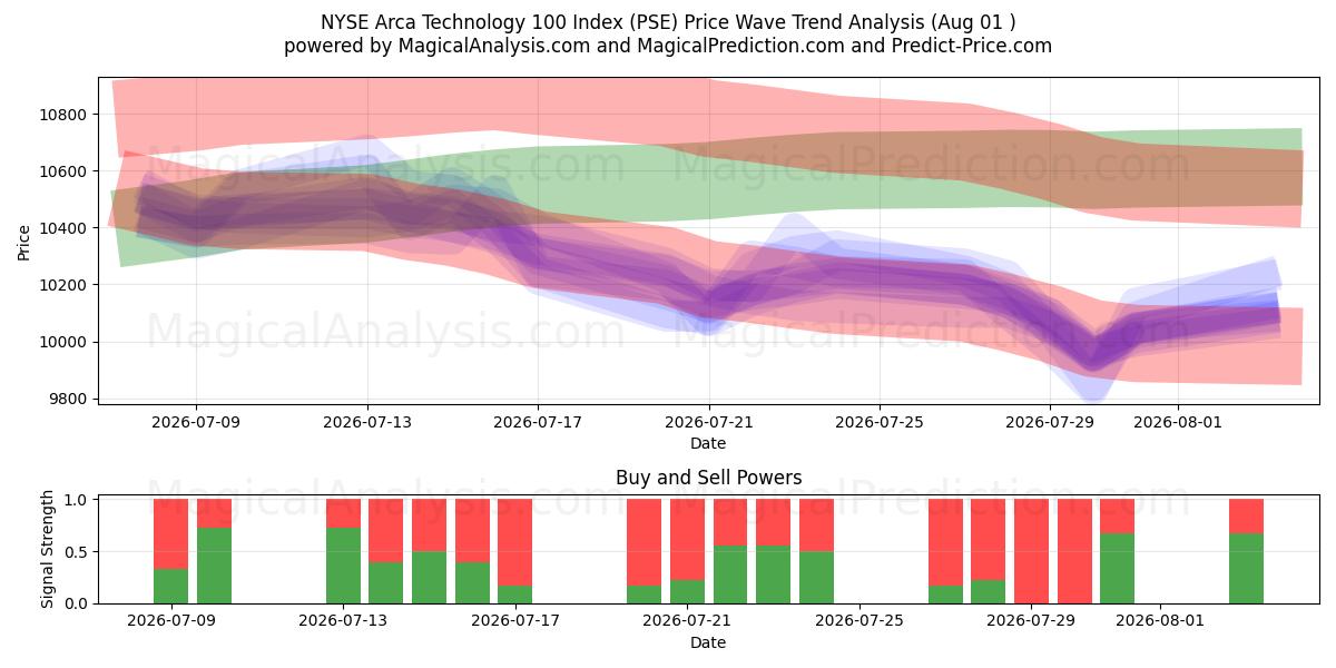  NYSE Arca Technology 100-indeksen (PSE) Support and Resistance area (31 Jul) 