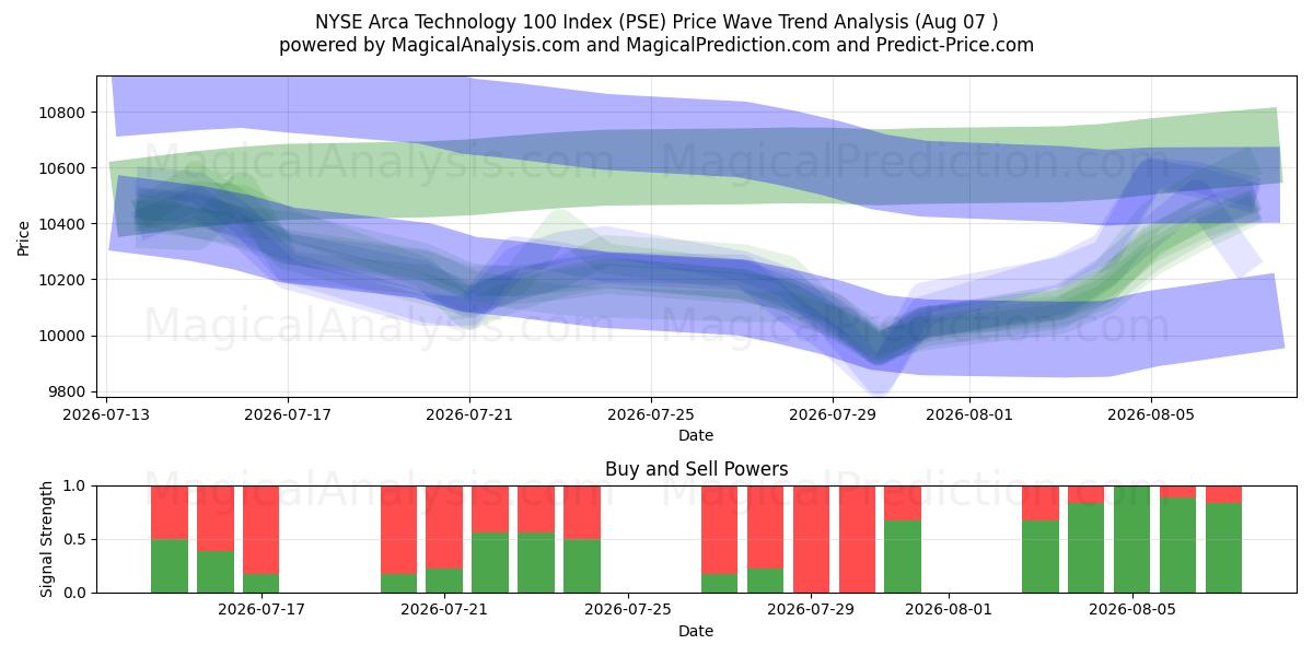  纽约证券交易所 Arca 科技 100 指数 (PSE) Support and Resistance area (06 Aug) 