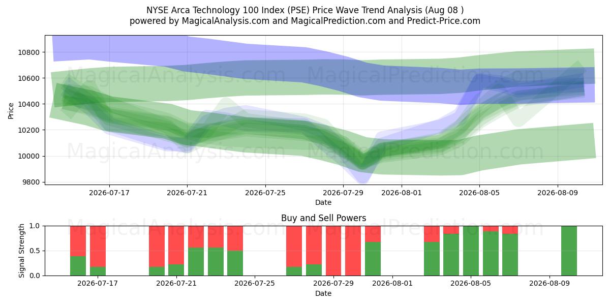  NYSE Arca Technology 100 Index (PSE) Support and Resistance area (07 Aug) 