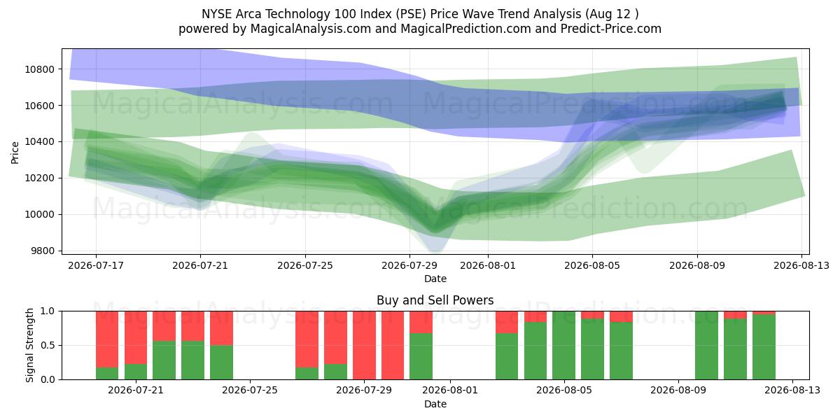  NYSE Arca Technology 100 -indeksi (PSE) Support and Resistance area (11 Aug) 