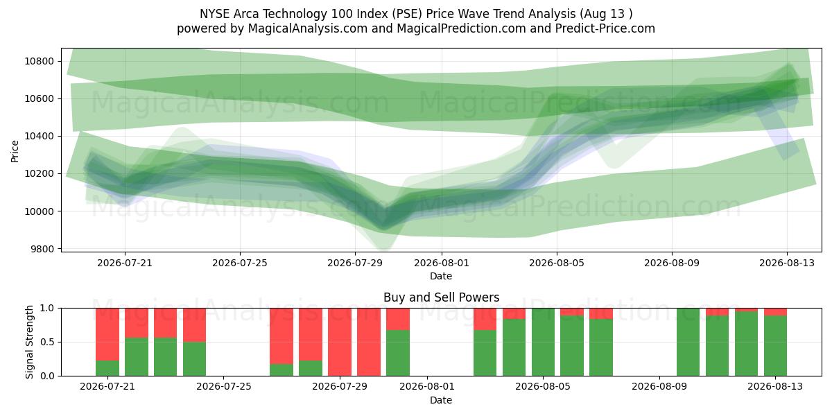  NYSE Arca Technology 100 Index (PSE) Support and Resistance area (12 Aug) 