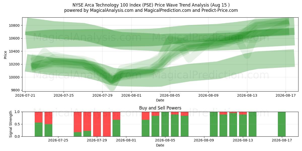  Indice NYSE Arca Technology 100 (PSE) Support and Resistance area (13 Aug) 