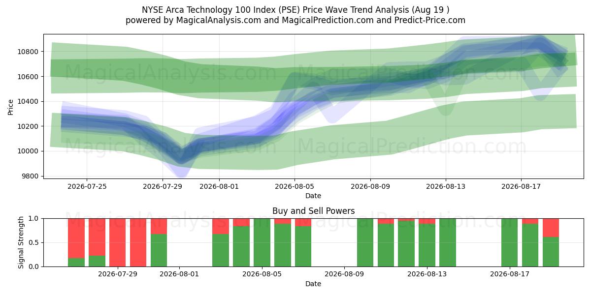  NYSE Arca Technology 100 Index (PSE) Support and Resistance area (17 Aug) 
