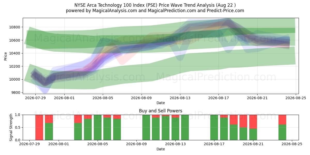  NYSE Arca Technology 100-indeksen (PSE) Support and Resistance area (21 Aug) 