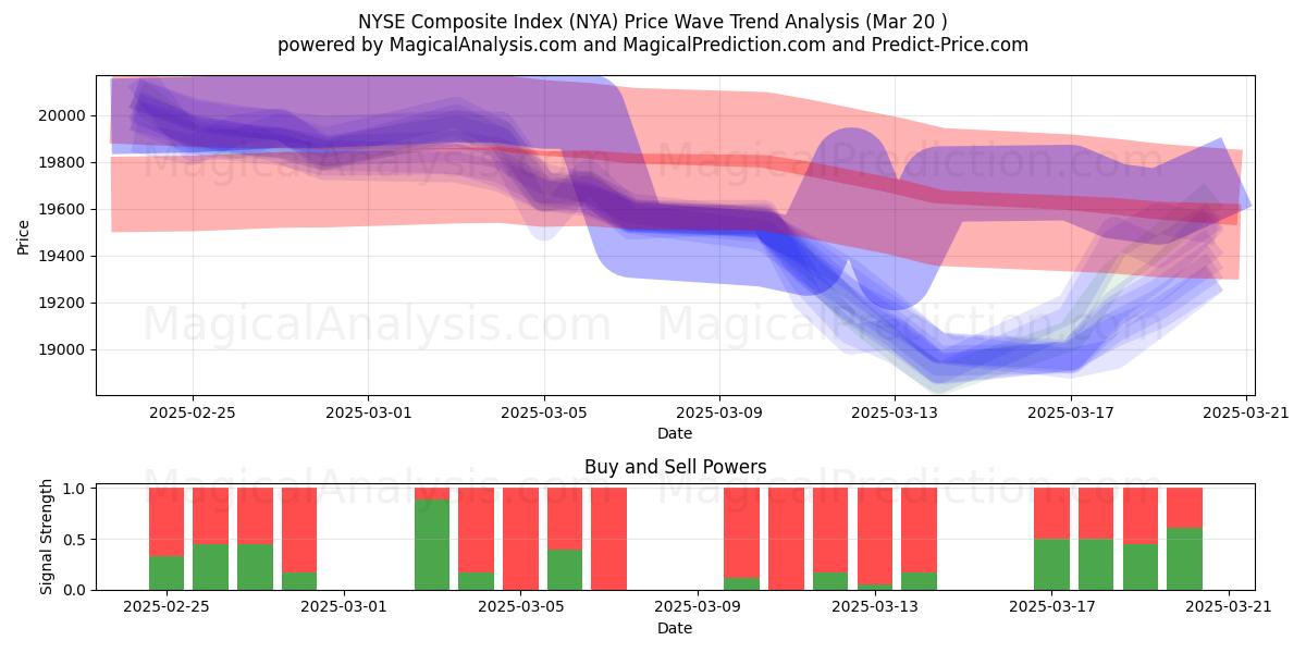  Índice Composto da NYSE (NYA) Support and Resistance area (20 Mar) 