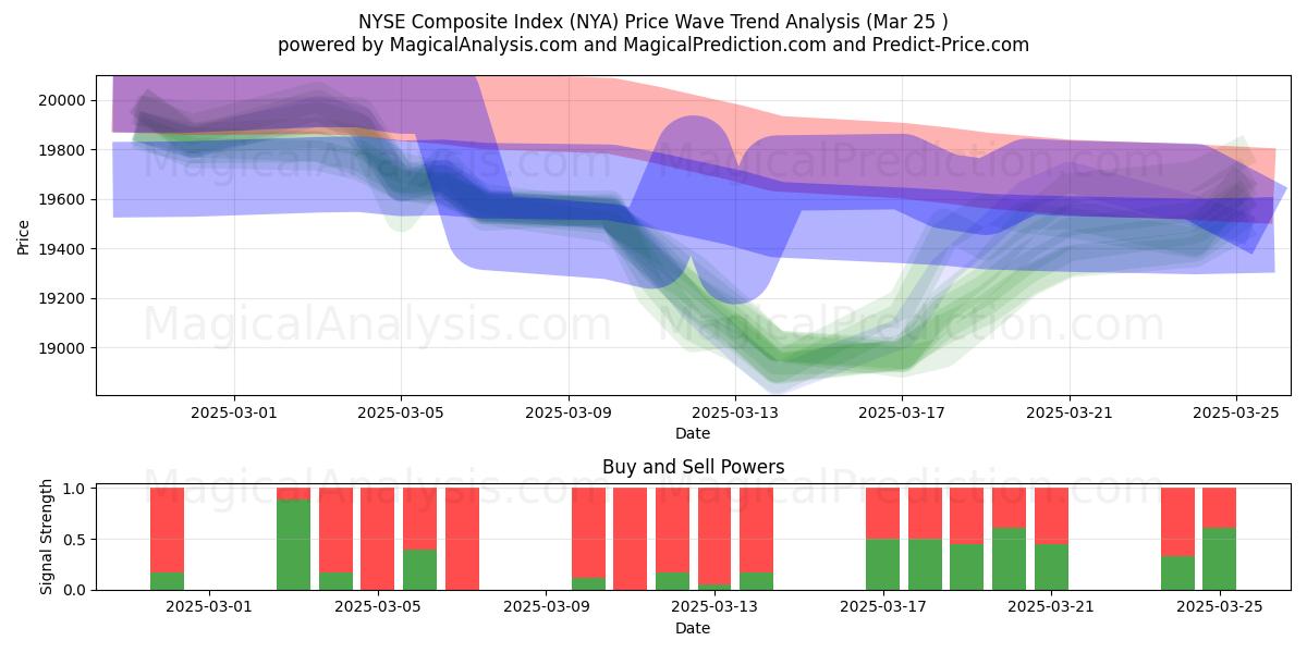  Indice composé NYSE (NYA) Support and Resistance area (22 Mar) 