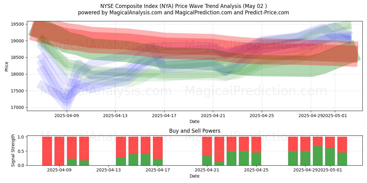  NYSE:n yhdistelmäindeksi (NYA) Support and Resistance area (02 May) 
