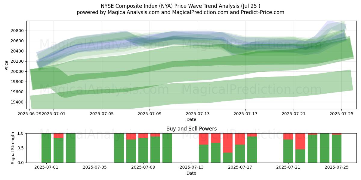 एनवाईएसई समग्र सूचकांक (NYA) Support and Resistance area (23 Jul) 