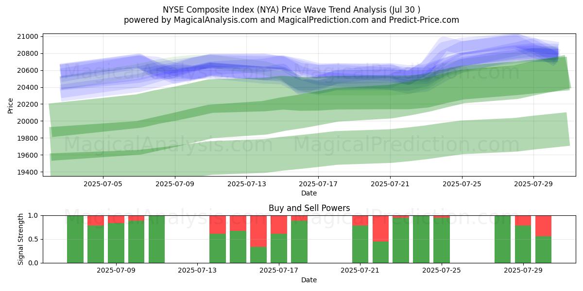  Samengestelde NYSE-index (NYA) Support and Resistance area (28 Jul) 