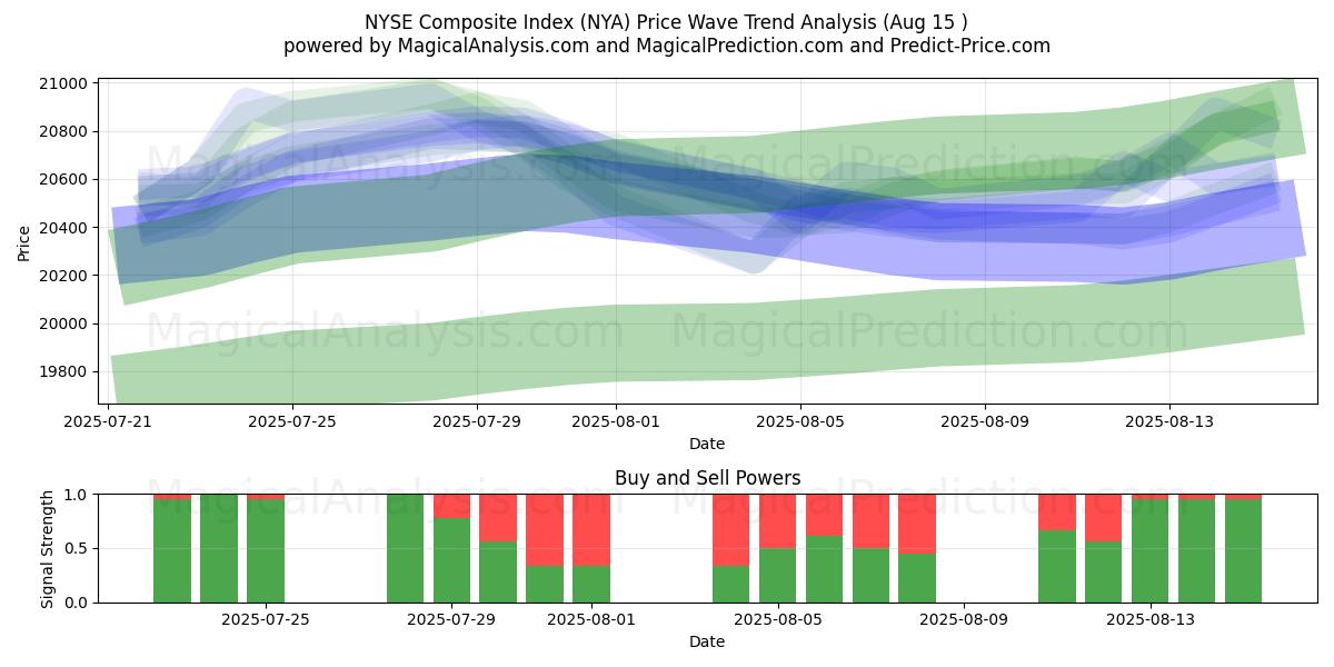 NYSE Composite Index (NYA) Support and Resistance area (14 Aug) 