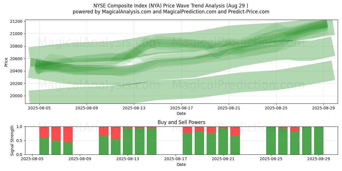  NYSE:n yhdistelmäindeksi (NYA) Support and Resistance area (28 Aug) 