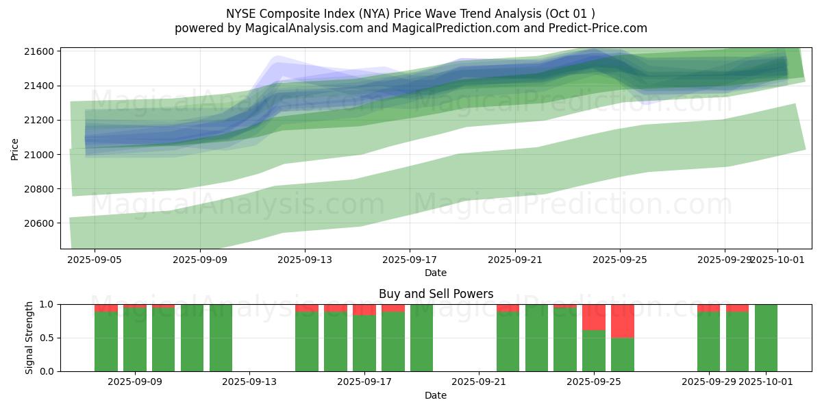  Indice composé NYSE (NYA) Support and Resistance area (30 Sep) 