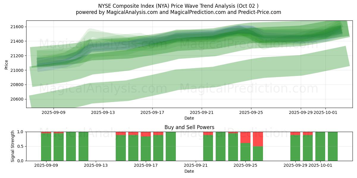  NYSE総合指数 (NYA) Support and Resistance area (01 Oct) 