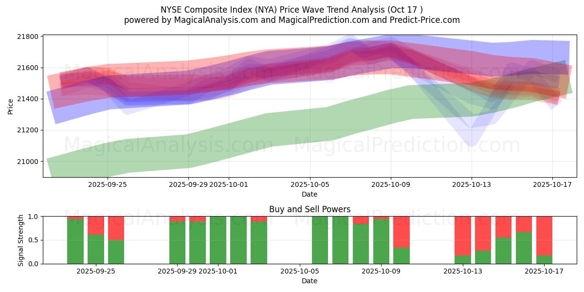 NYSE総合指数 (NYA) Support and Resistance area (16 Oct) NYSE総合指数 (NYA) Support and Resistance area (16 Oct)