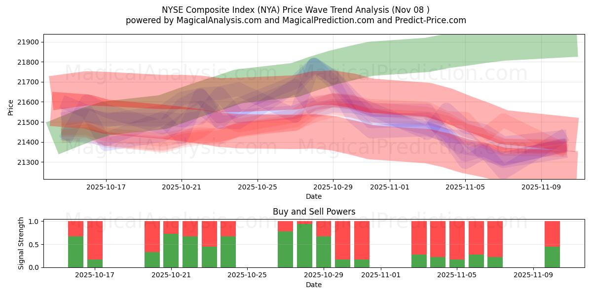  مؤشر بورصة نيويورك المركب (NYA) Support and Resistance area (07 Nov) 