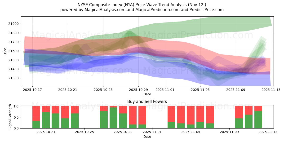  Samengestelde NYSE-index (NYA) Support and Resistance area (11 Nov) 