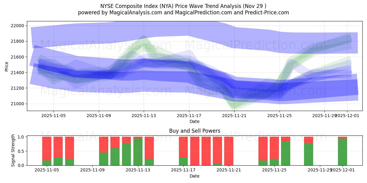  NYSE Composite Index (NYA) Support and Resistance area (28 Nov) 