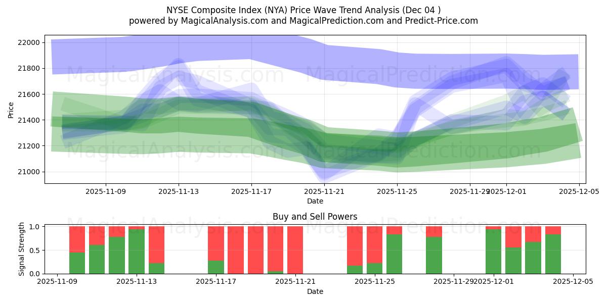  Композитный индекс NYSE (NYA) Support and Resistance area (03 Dec) 