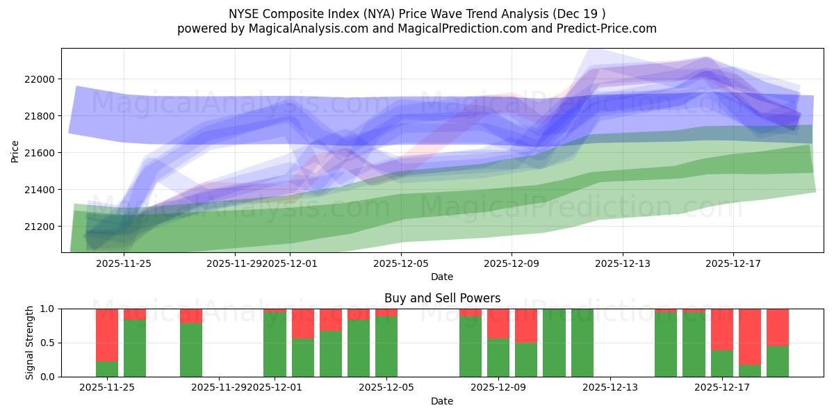  NYSE Composite Index (NYA) Support and Resistance area (18 Dec) 