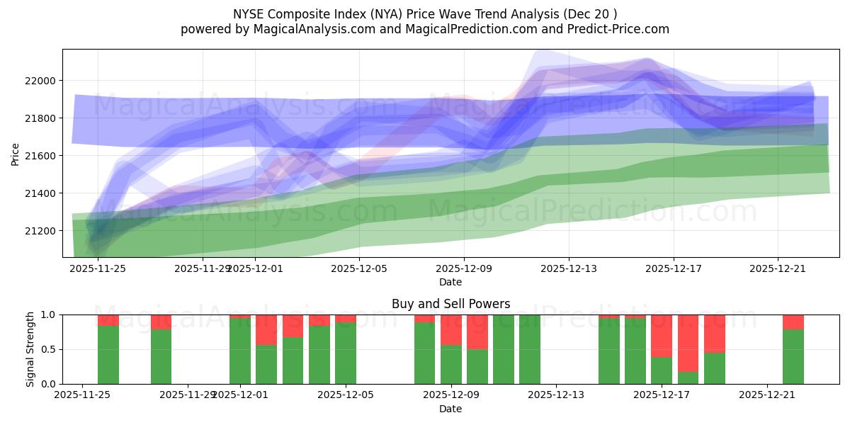  Indice composito del NYSE (NYA) Support and Resistance area (19 Dec) 