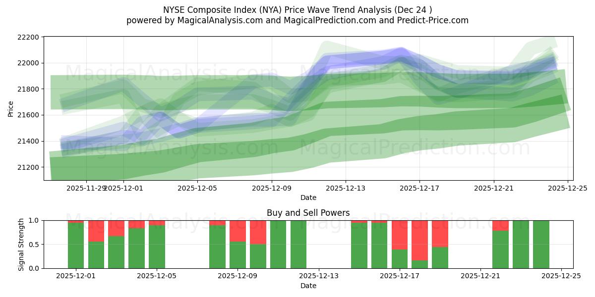  NYSE Composite Index (NYA) Support and Resistance area (23 Dec) 