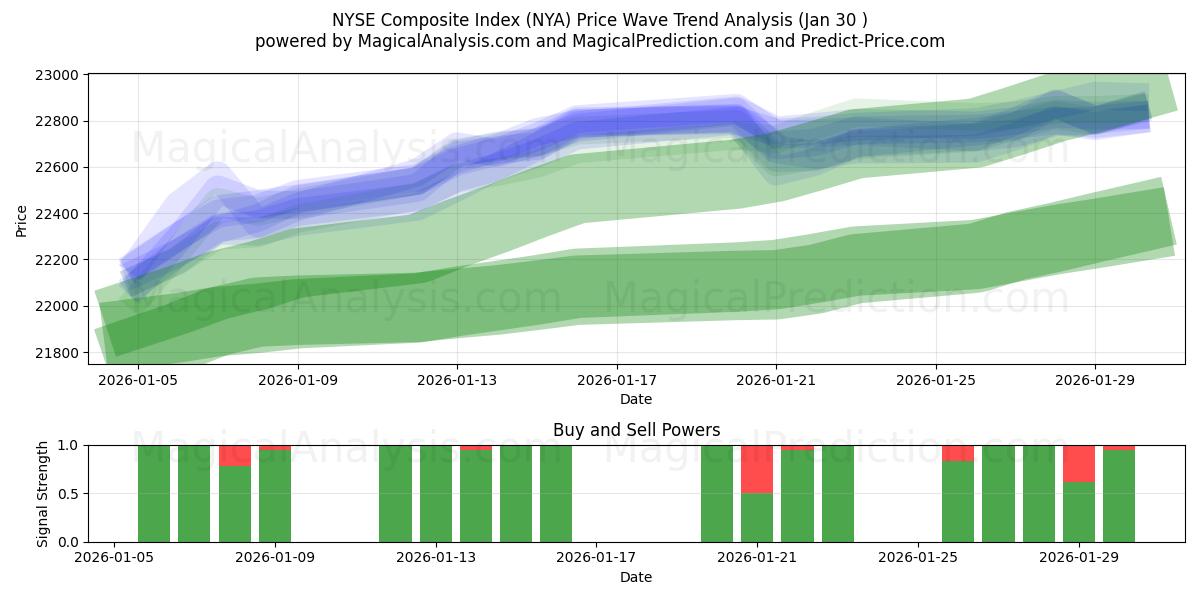  NYSE Composite Index (NYA) Support and Resistance area (29 Jan) 