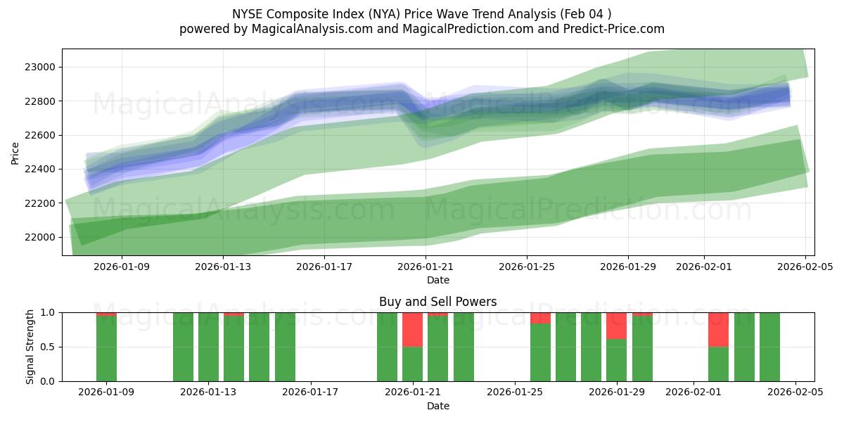  एनवाईएसई समग्र सूचकांक (NYA) Support and Resistance area (03 Feb) 