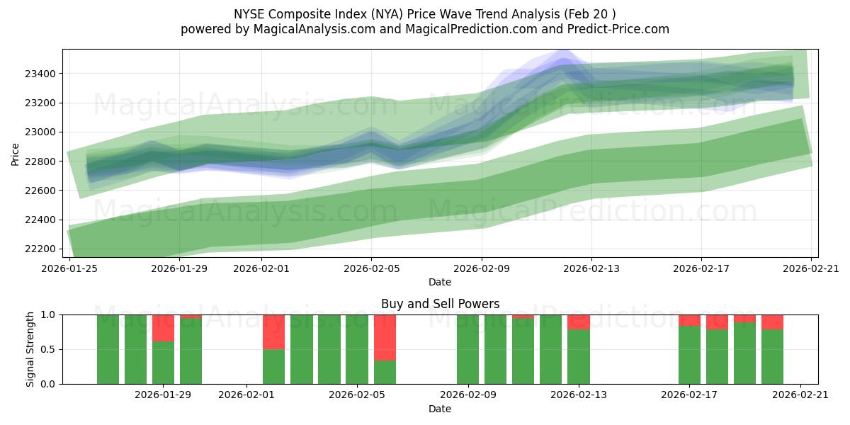  NYSE Composite Index (NYA) Support and Resistance area (19 Feb) 