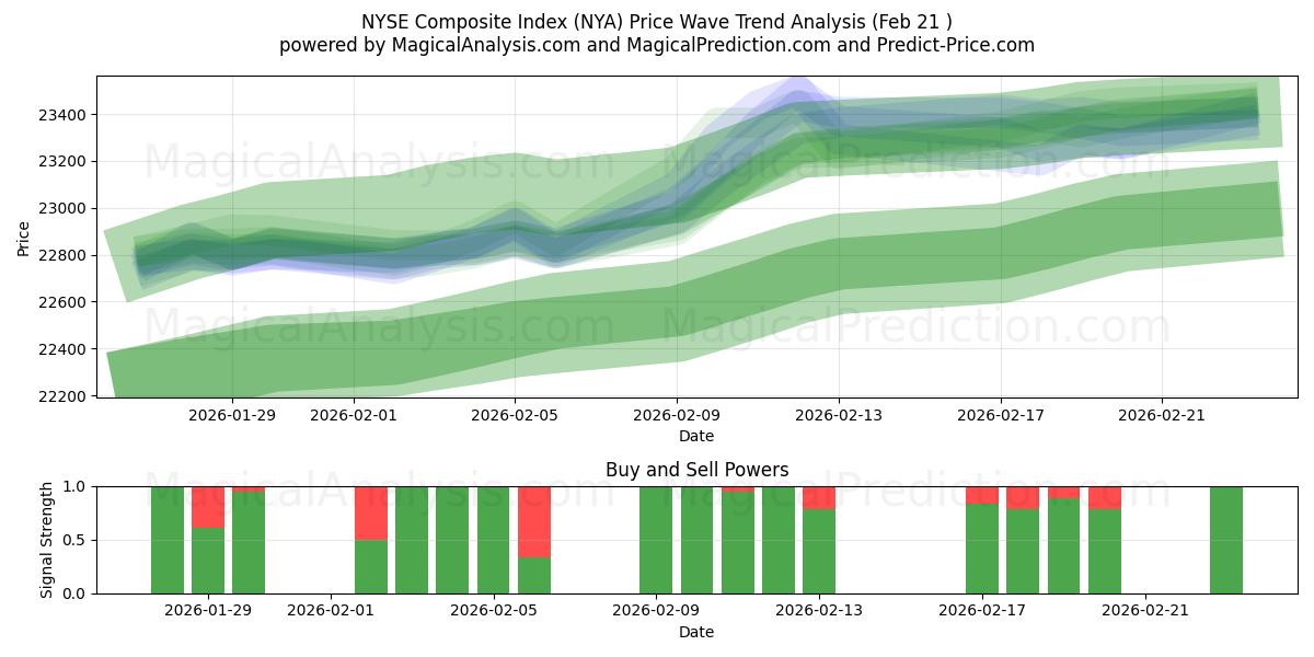  شاخص ترکیبی NYSE (NYA) Support and Resistance area (20 Feb) 