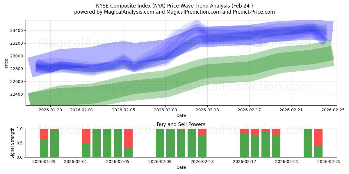  NYSE 종합 지수 (NYA) Support and Resistance area (23 Feb) 