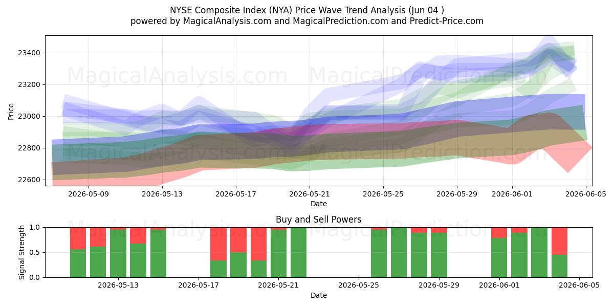  NYSE Composite Index (NYA) Support and Resistance area (03 Jun) 