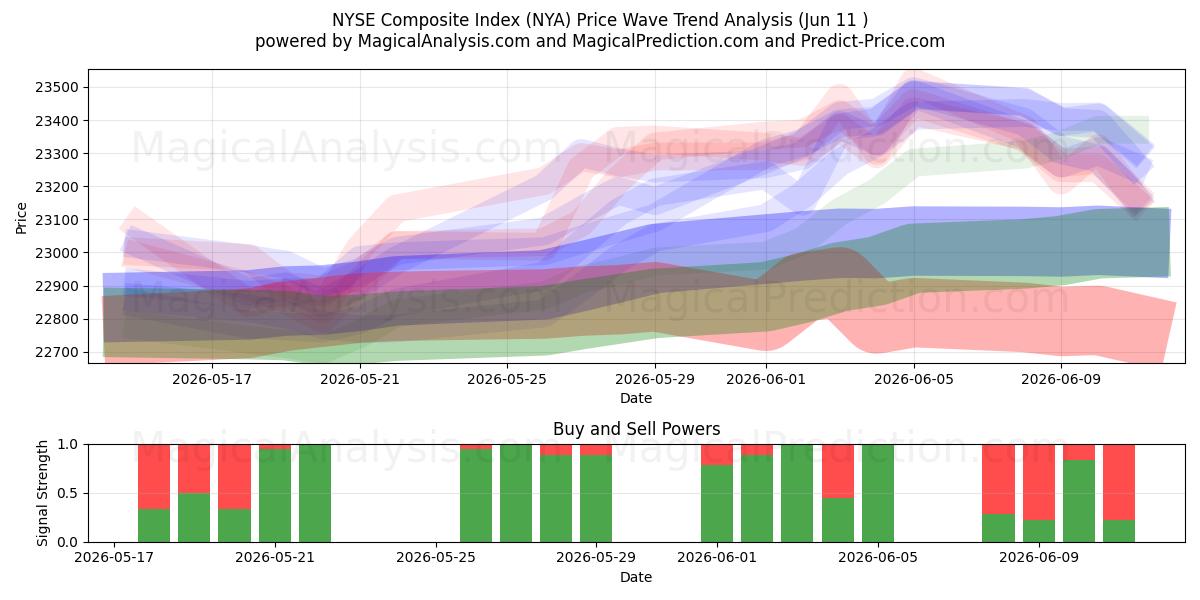  NYSE Composite Index (NYA) Support and Resistance area (08 Jun) 