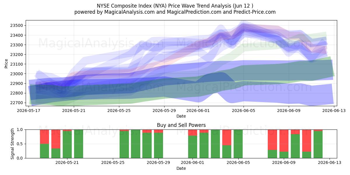  شاخص ترکیبی NYSE (NYA) Support and Resistance area (11 Jun) 
