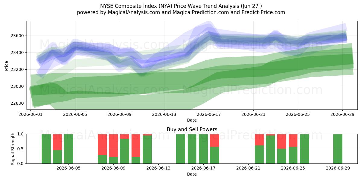  NYSE Composite Index (NYA) Support and Resistance area (26 Jun) 