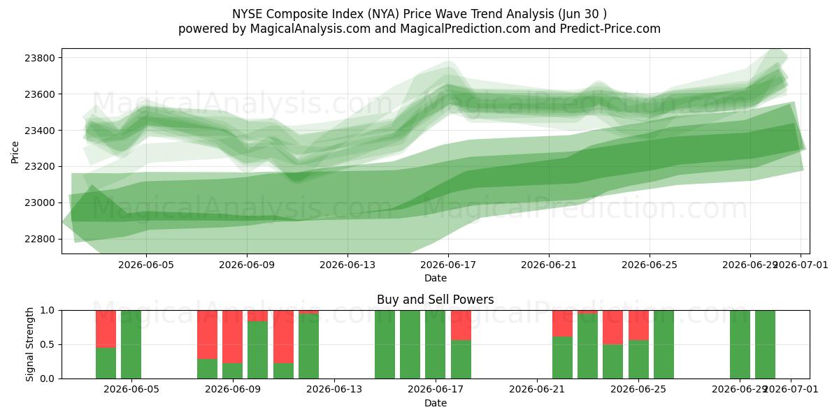 NYSE Composite Index (NYA) Support and Resistance area (29 Jun) 