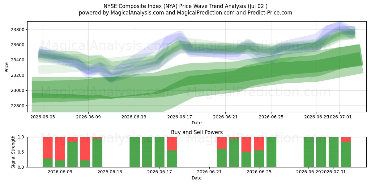  شاخص ترکیبی NYSE (NYA) Support and Resistance area (01 Jul) 
