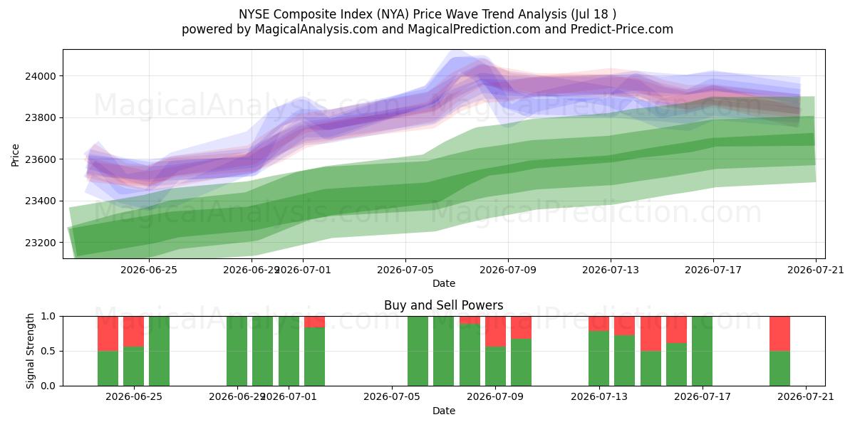  Indice composito del NYSE (NYA) Support and Resistance area (16 Jul) 