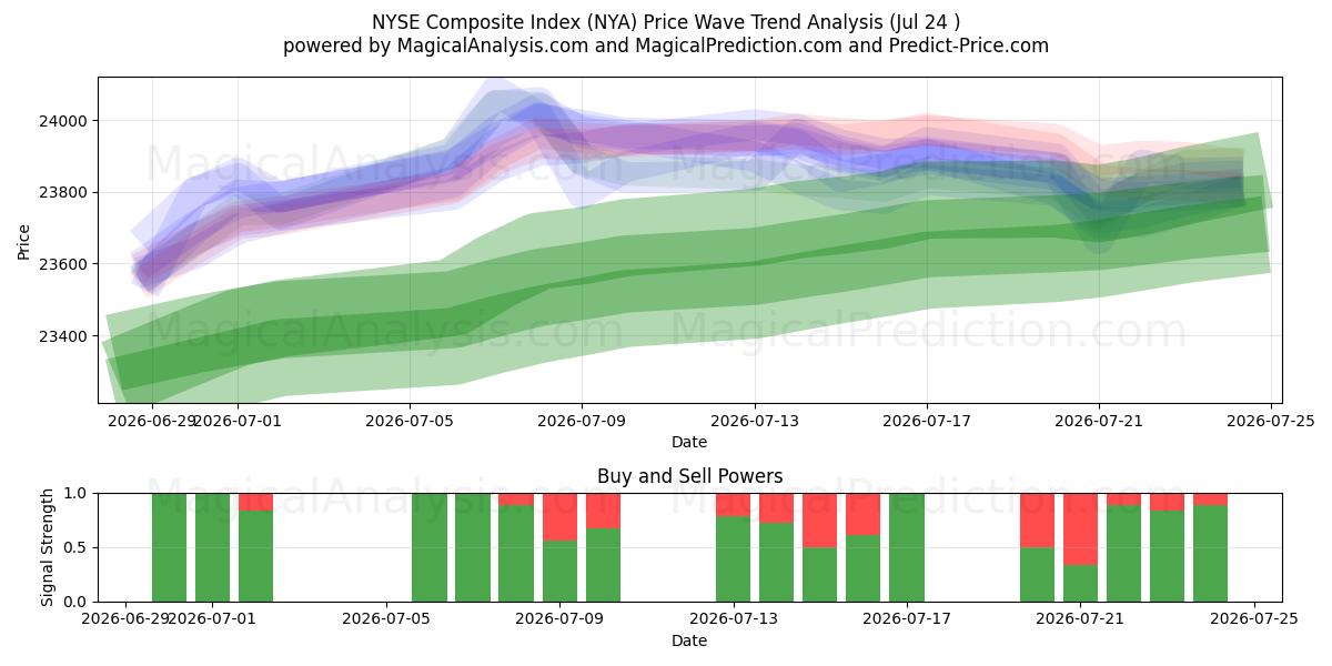  شاخص ترکیبی NYSE (NYA) Support and Resistance area (22 Jul) 