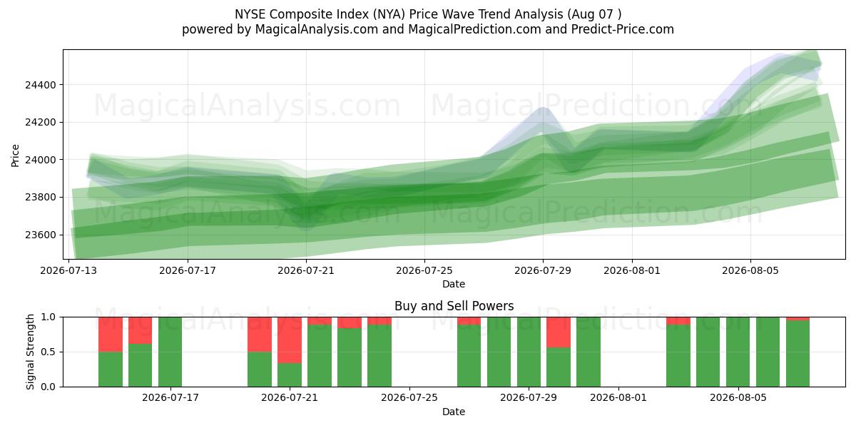  Samengestelde NYSE-index (NYA) Support and Resistance area (06 Aug) 