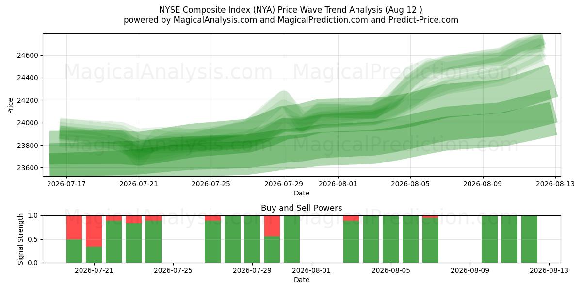  Indice composito del NYSE (NYA) Support and Resistance area (07 Aug) 