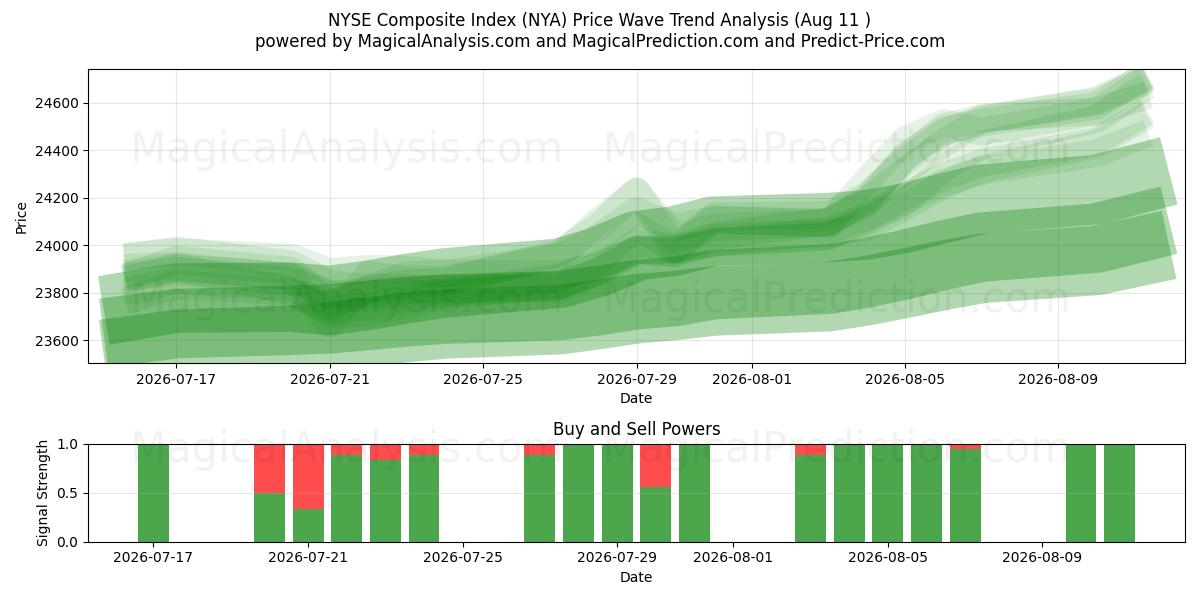  NYSE Composite Index (NYA) Support and Resistance area (10 Aug) 