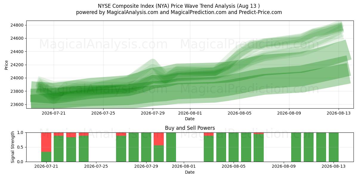  NYSE総合指数 (NYA) Support and Resistance area (12 Aug) 