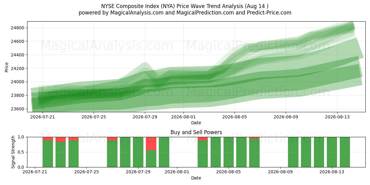  Índice compuesto de la Bolsa de Nueva York (NYA) Support and Resistance area (13 Aug) 